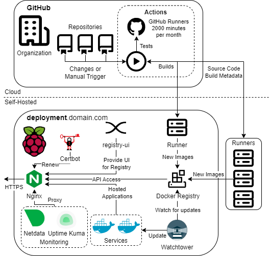 Architecture of the Dexter CI/CD infrastructure