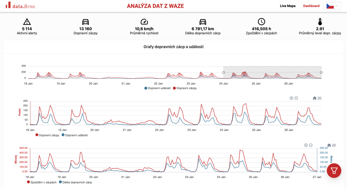 Waze data analysis: impact of closures