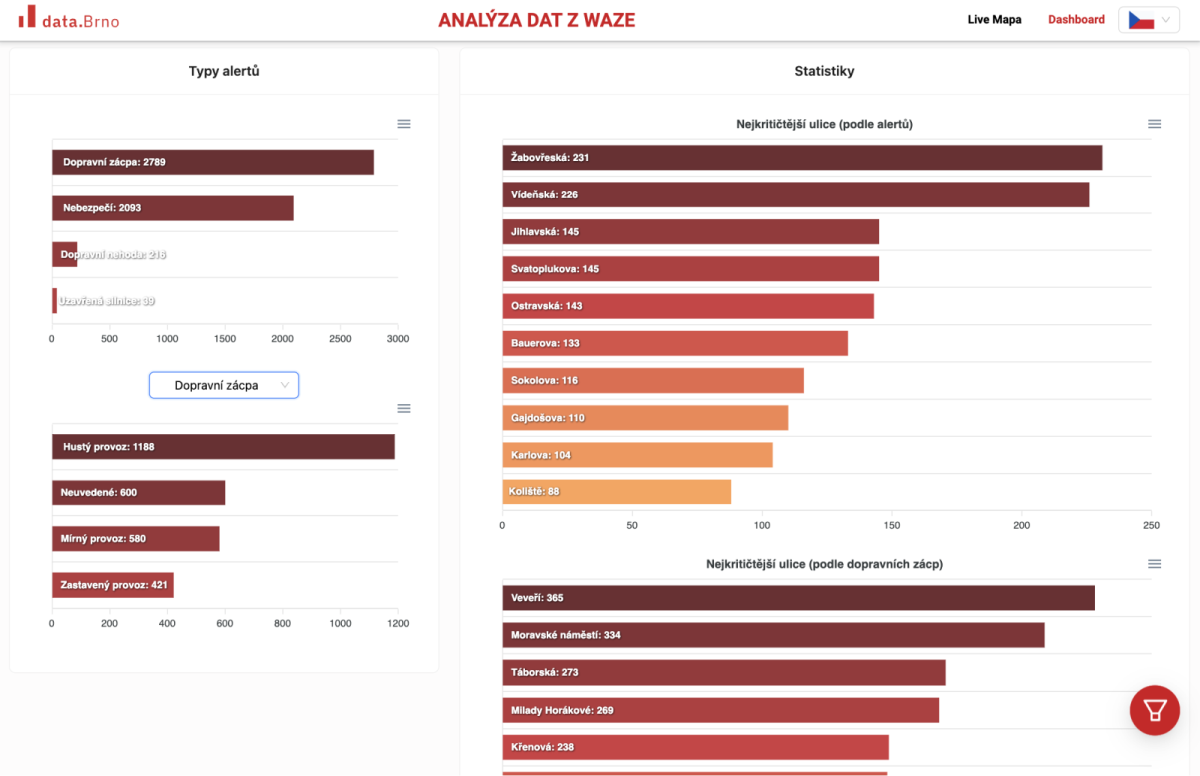 Waze data analysis